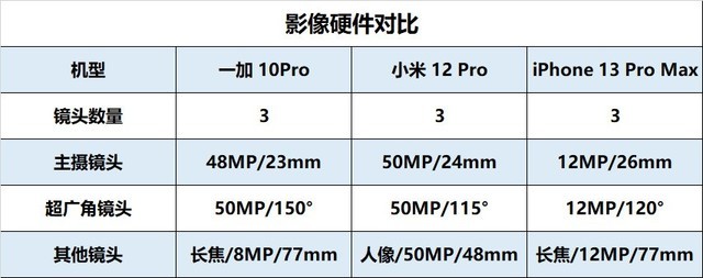 一加10Pro\小米 12&nbsp;Pro\iPhone 13 Pro Max，誰才是最強王者 