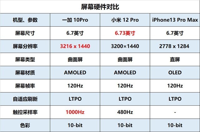 一加10Pro\小米 12&nbsp;Pro\iPhone 13 Pro Max，誰才是最強王者 