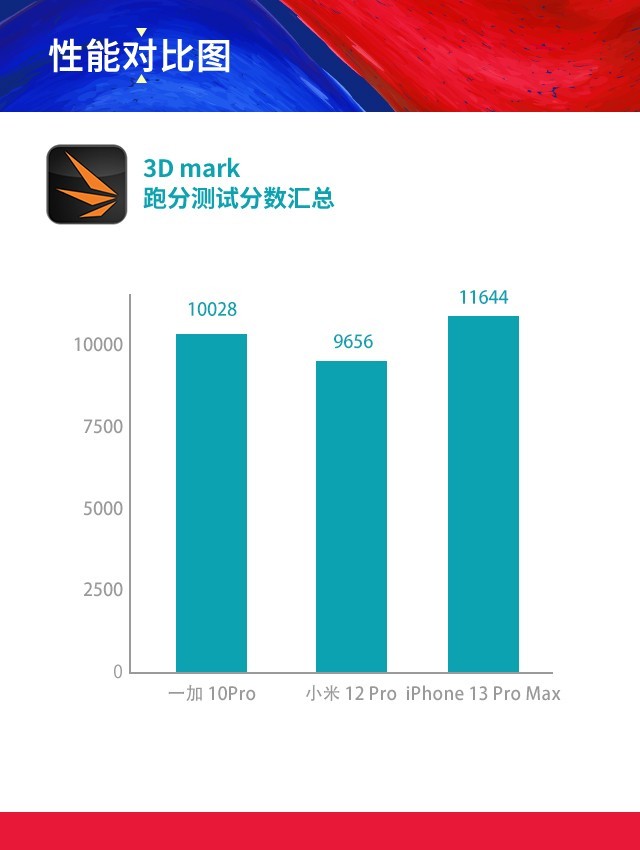 一加10Pro\小米 12&nbsp;Pro\iPhone 13 Pro Max，誰才是最強王者 