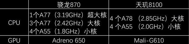 同樣為口碑之芯，驍龍870與天璣8100應該怎么選？ 