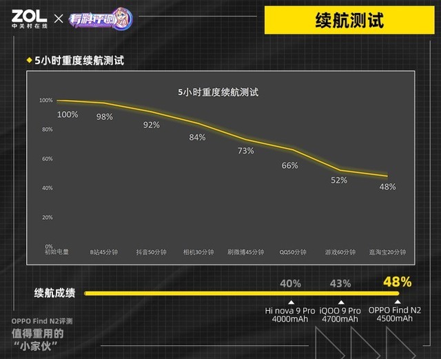 【有料評測】值得重用的“小家伙” OPPO Find N2全面評測 