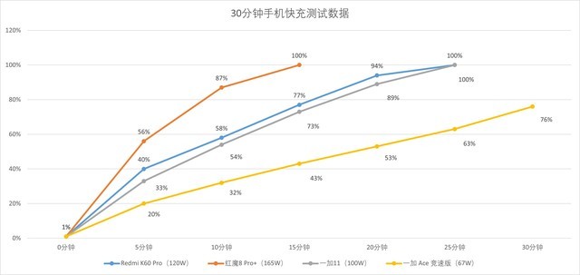 【尖角對決】120W快充體驗等同67W？三款百瓦快充手機實測對比 