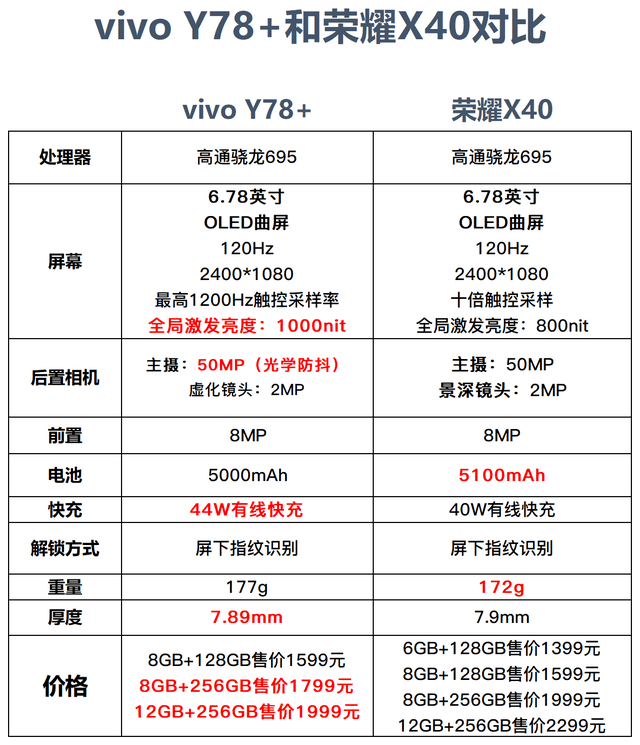 vivo Y78+和榮耀X40參數對比，誰是千元機的霸主